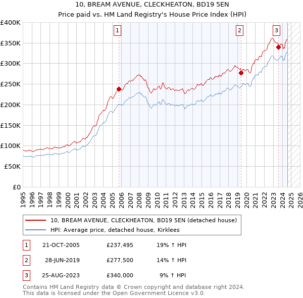 10, BREAM AVENUE, CLECKHEATON, BD19 5EN: Price paid vs HM Land Registry's House Price Index