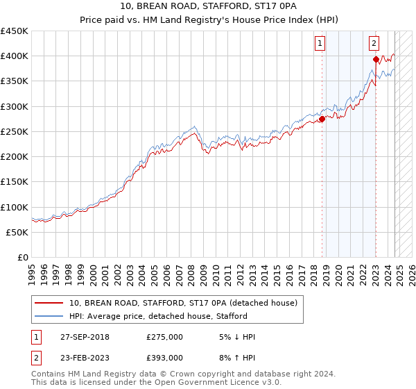 10, BREAN ROAD, STAFFORD, ST17 0PA: Price paid vs HM Land Registry's House Price Index