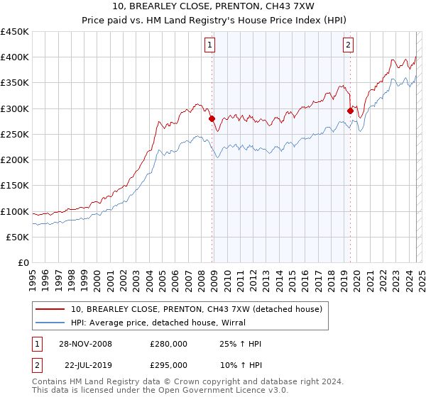 10, BREARLEY CLOSE, PRENTON, CH43 7XW: Price paid vs HM Land Registry's House Price Index