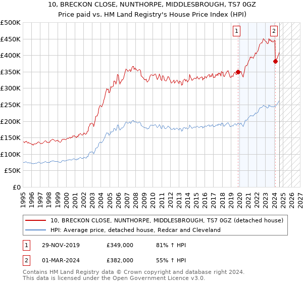 10, BRECKON CLOSE, NUNTHORPE, MIDDLESBROUGH, TS7 0GZ: Price paid vs HM Land Registry's House Price Index