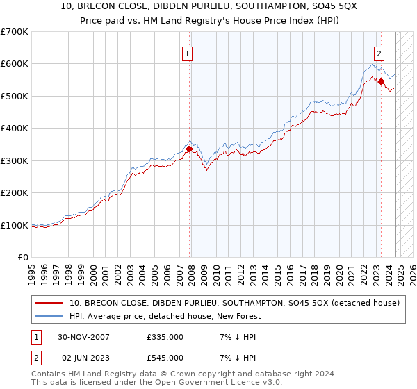 10, BRECON CLOSE, DIBDEN PURLIEU, SOUTHAMPTON, SO45 5QX: Price paid vs HM Land Registry's House Price Index