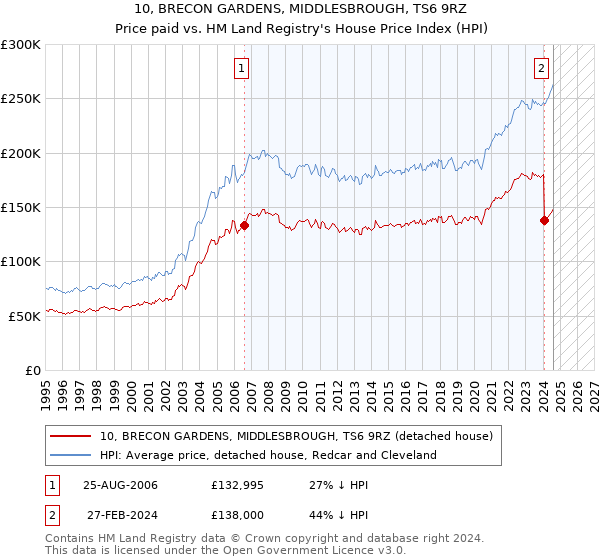 10, BRECON GARDENS, MIDDLESBROUGH, TS6 9RZ: Price paid vs HM Land Registry's House Price Index