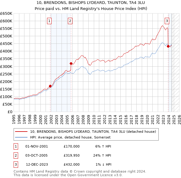 10, BRENDONS, BISHOPS LYDEARD, TAUNTON, TA4 3LU: Price paid vs HM Land Registry's House Price Index