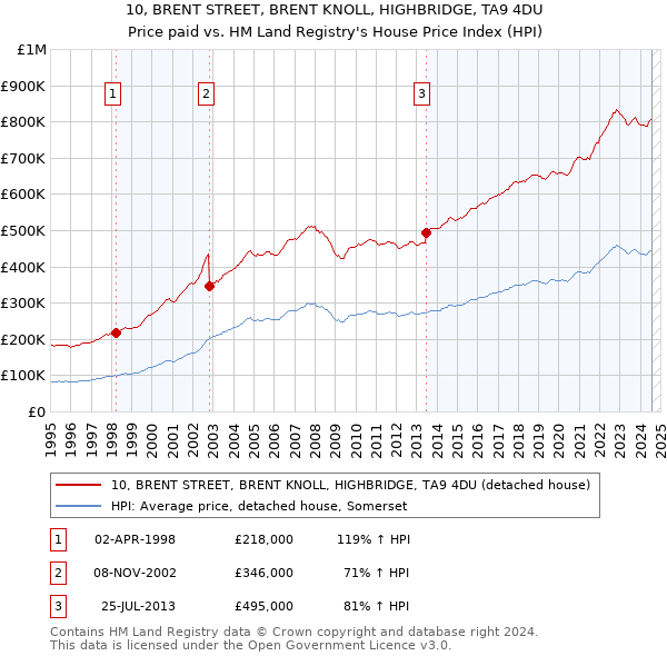 10, BRENT STREET, BRENT KNOLL, HIGHBRIDGE, TA9 4DU: Price paid vs HM Land Registry's House Price Index