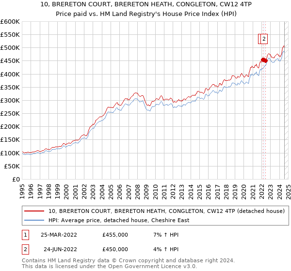 10, BRERETON COURT, BRERETON HEATH, CONGLETON, CW12 4TP: Price paid vs HM Land Registry's House Price Index