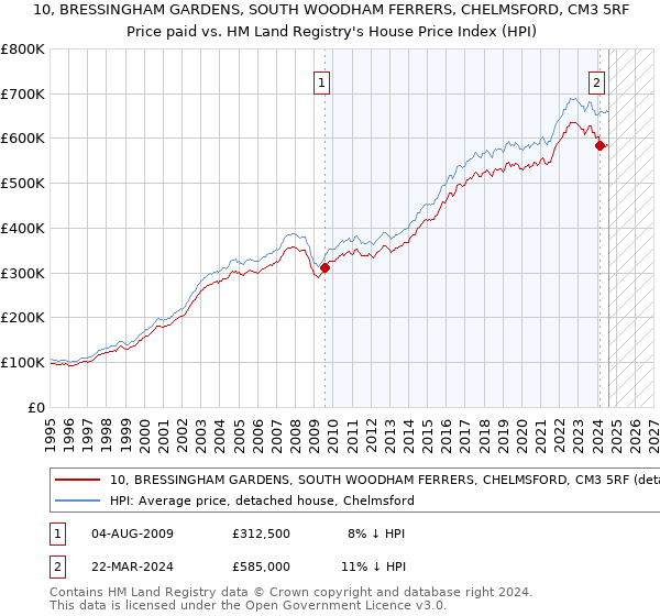 10, BRESSINGHAM GARDENS, SOUTH WOODHAM FERRERS, CHELMSFORD, CM3 5RF: Price paid vs HM Land Registry's House Price Index