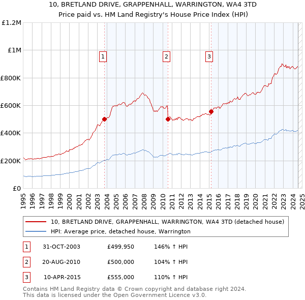 10, BRETLAND DRIVE, GRAPPENHALL, WARRINGTON, WA4 3TD: Price paid vs HM Land Registry's House Price Index