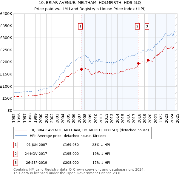 10, BRIAR AVENUE, MELTHAM, HOLMFIRTH, HD9 5LQ: Price paid vs HM Land Registry's House Price Index