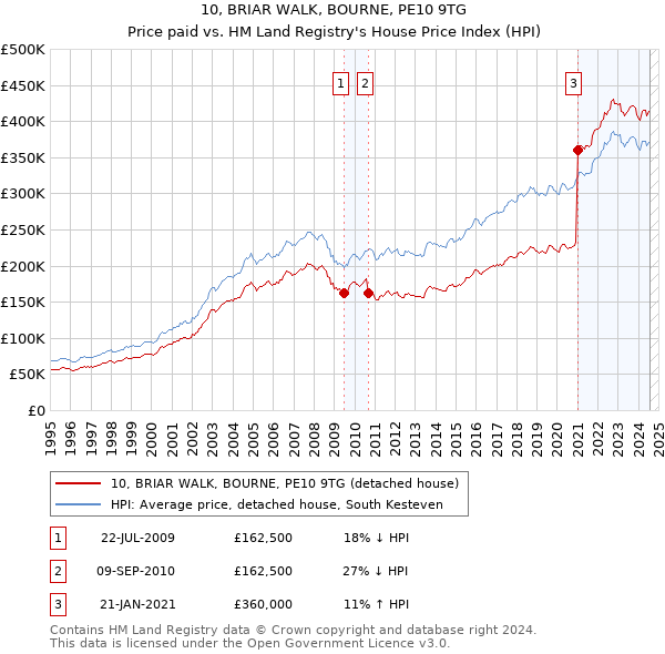 10, BRIAR WALK, BOURNE, PE10 9TG: Price paid vs HM Land Registry's House Price Index