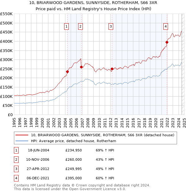 10, BRIARWOOD GARDENS, SUNNYSIDE, ROTHERHAM, S66 3XR: Price paid vs HM Land Registry's House Price Index