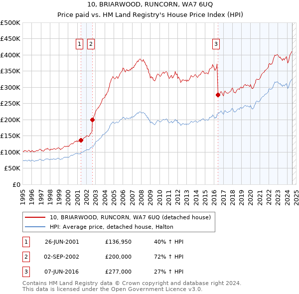 10, BRIARWOOD, RUNCORN, WA7 6UQ: Price paid vs HM Land Registry's House Price Index