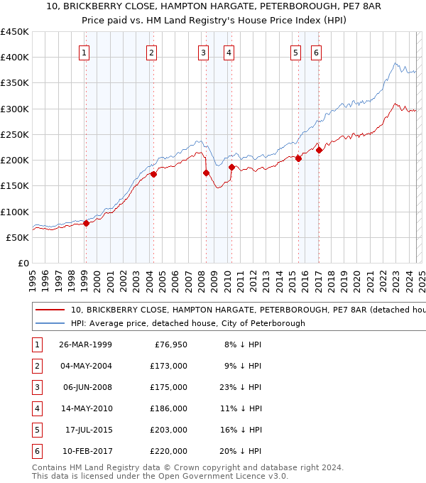 10, BRICKBERRY CLOSE, HAMPTON HARGATE, PETERBOROUGH, PE7 8AR: Price paid vs HM Land Registry's House Price Index