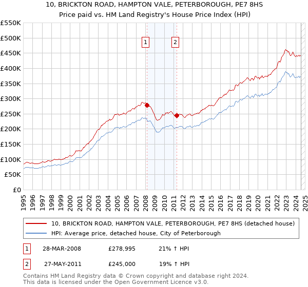 10, BRICKTON ROAD, HAMPTON VALE, PETERBOROUGH, PE7 8HS: Price paid vs HM Land Registry's House Price Index