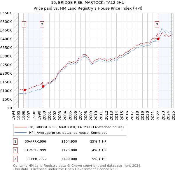 10, BRIDGE RISE, MARTOCK, TA12 6HU: Price paid vs HM Land Registry's House Price Index