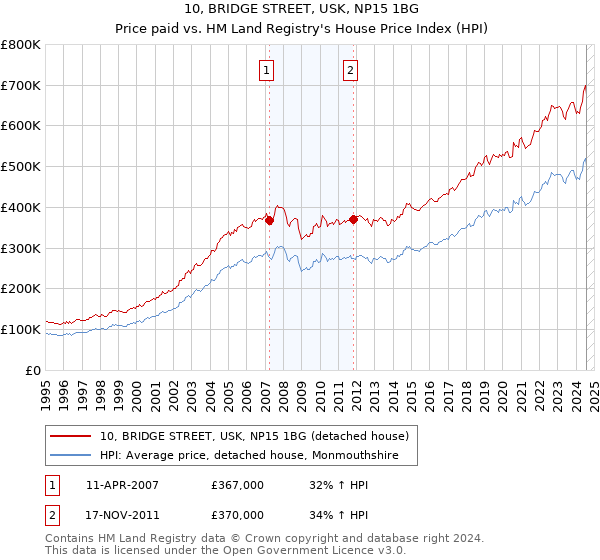 10, BRIDGE STREET, USK, NP15 1BG: Price paid vs HM Land Registry's House Price Index