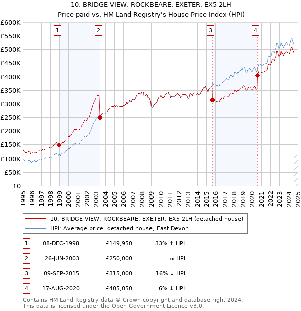 10, BRIDGE VIEW, ROCKBEARE, EXETER, EX5 2LH: Price paid vs HM Land Registry's House Price Index