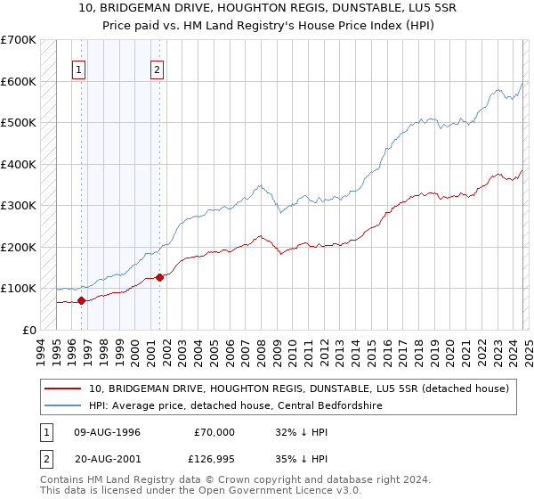 10, BRIDGEMAN DRIVE, HOUGHTON REGIS, DUNSTABLE, LU5 5SR: Price paid vs HM Land Registry's House Price Index