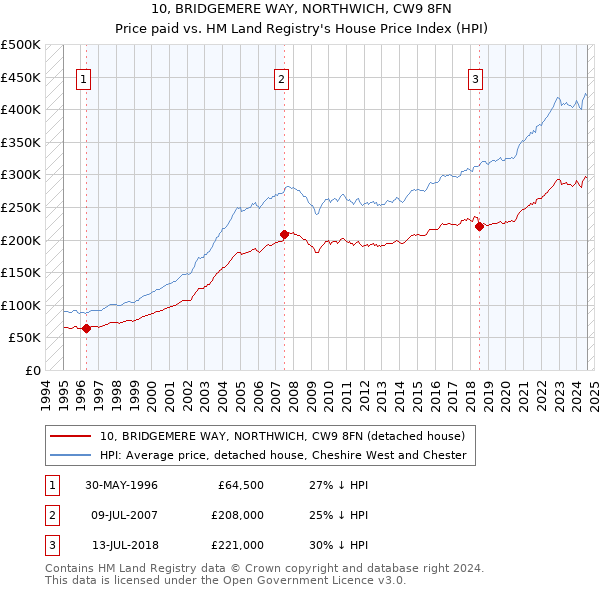 10, BRIDGEMERE WAY, NORTHWICH, CW9 8FN: Price paid vs HM Land Registry's House Price Index