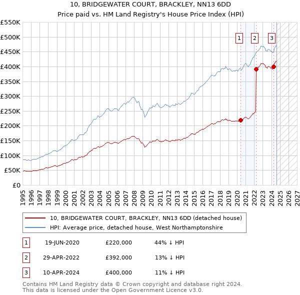 10, BRIDGEWATER COURT, BRACKLEY, NN13 6DD: Price paid vs HM Land Registry's House Price Index