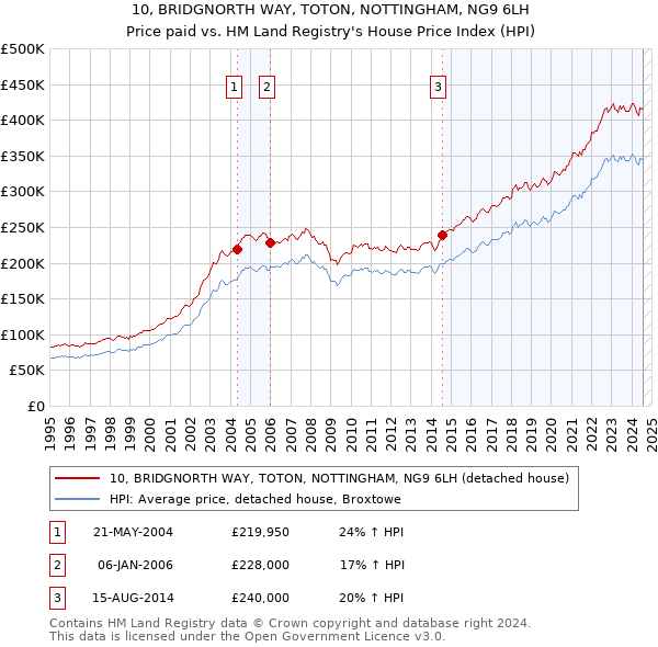 10, BRIDGNORTH WAY, TOTON, NOTTINGHAM, NG9 6LH: Price paid vs HM Land Registry's House Price Index