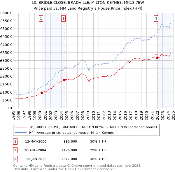 10, BRIDLE CLOSE, BRADVILLE, MILTON KEYNES, MK13 7EW: Price paid vs HM Land Registry's House Price Index