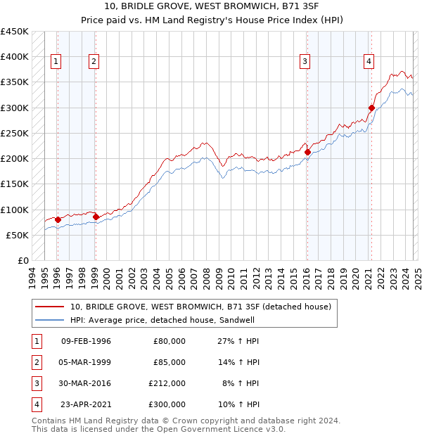 10, BRIDLE GROVE, WEST BROMWICH, B71 3SF: Price paid vs HM Land Registry's House Price Index