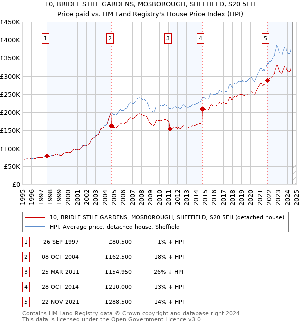 10, BRIDLE STILE GARDENS, MOSBOROUGH, SHEFFIELD, S20 5EH: Price paid vs HM Land Registry's House Price Index