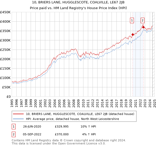 10, BRIERS LANE, HUGGLESCOTE, COALVILLE, LE67 2JB: Price paid vs HM Land Registry's House Price Index