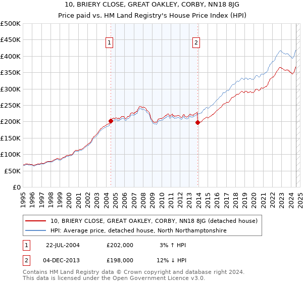 10, BRIERY CLOSE, GREAT OAKLEY, CORBY, NN18 8JG: Price paid vs HM Land Registry's House Price Index