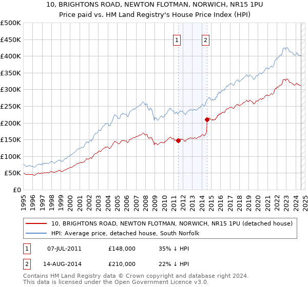 10, BRIGHTONS ROAD, NEWTON FLOTMAN, NORWICH, NR15 1PU: Price paid vs HM Land Registry's House Price Index