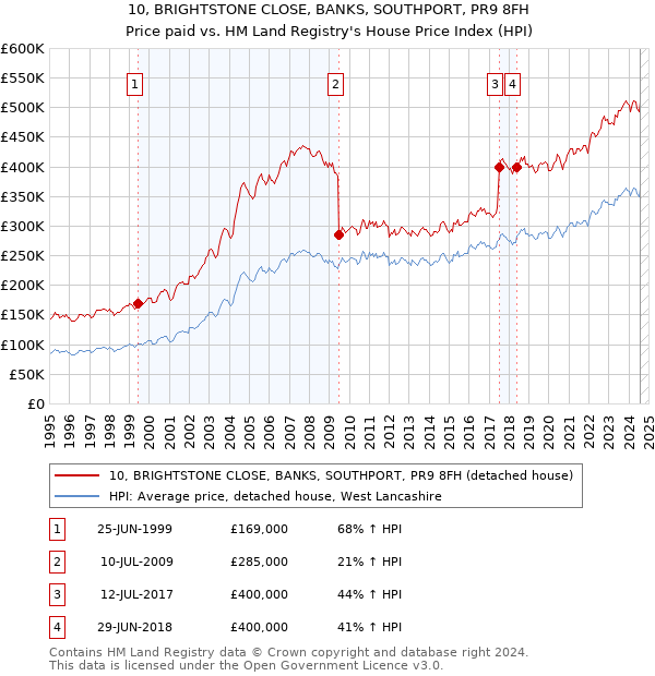 10, BRIGHTSTONE CLOSE, BANKS, SOUTHPORT, PR9 8FH: Price paid vs HM Land Registry's House Price Index