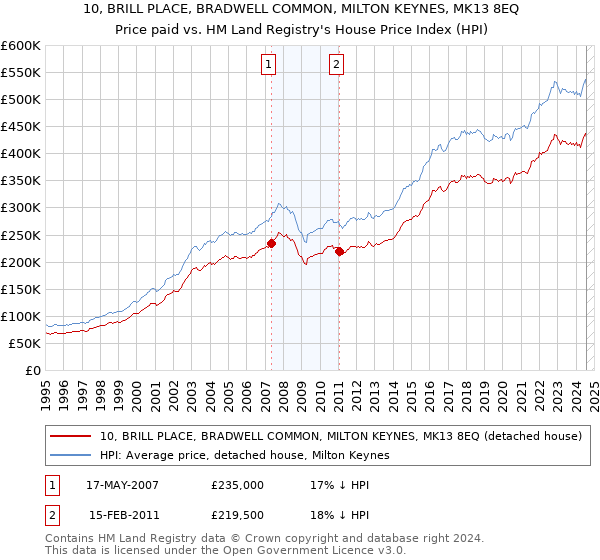 10, BRILL PLACE, BRADWELL COMMON, MILTON KEYNES, MK13 8EQ: Price paid vs HM Land Registry's House Price Index