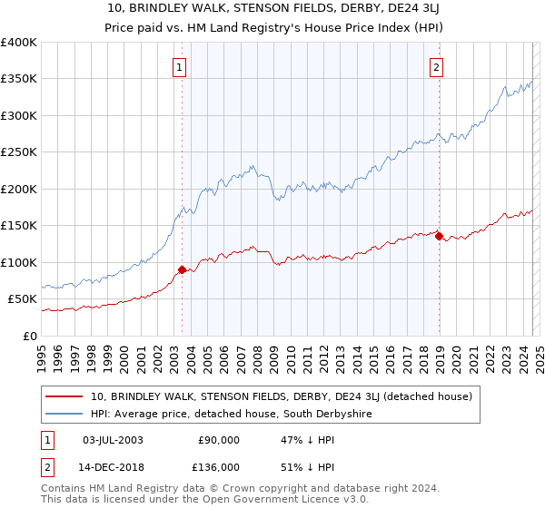 10, BRINDLEY WALK, STENSON FIELDS, DERBY, DE24 3LJ: Price paid vs HM Land Registry's House Price Index