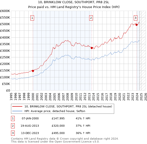 10, BRINKLOW CLOSE, SOUTHPORT, PR8 2SL: Price paid vs HM Land Registry's House Price Index