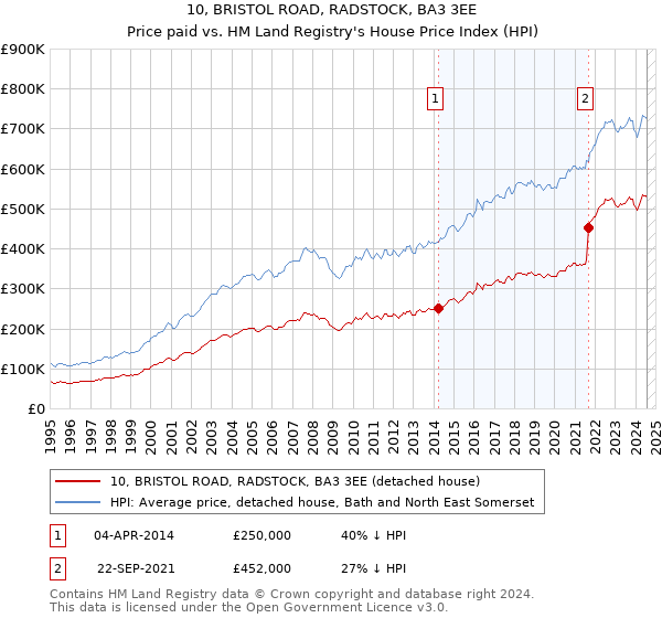 10, BRISTOL ROAD, RADSTOCK, BA3 3EE: Price paid vs HM Land Registry's House Price Index