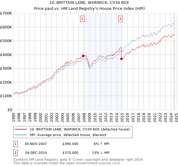 10, BRITTAIN LANE, WARWICK, CV34 6DX: Price paid vs HM Land Registry's House Price Index