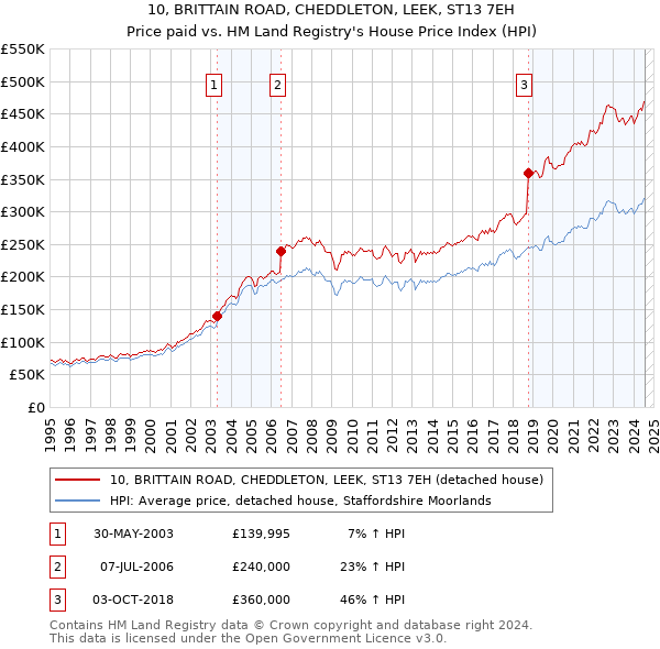 10, BRITTAIN ROAD, CHEDDLETON, LEEK, ST13 7EH: Price paid vs HM Land Registry's House Price Index