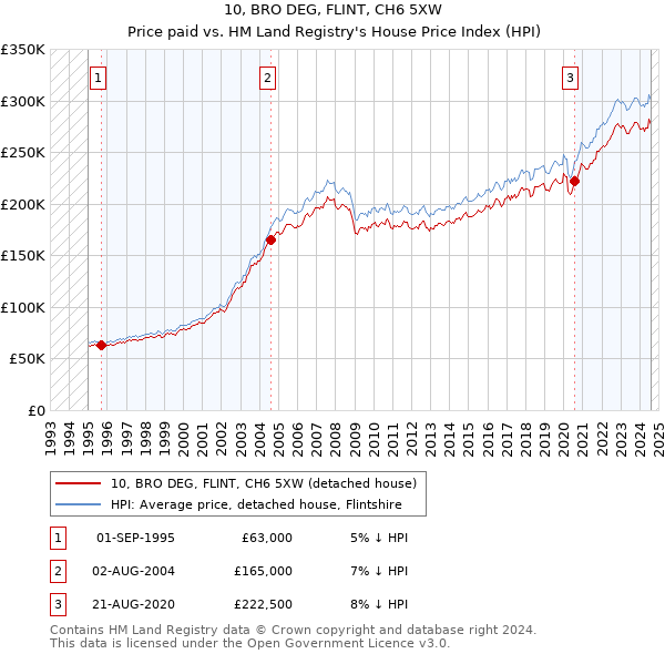 10, BRO DEG, FLINT, CH6 5XW: Price paid vs HM Land Registry's House Price Index