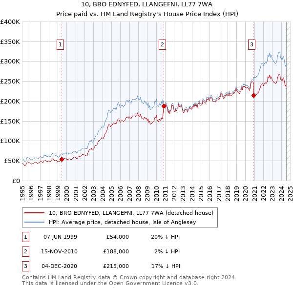 10, BRO EDNYFED, LLANGEFNI, LL77 7WA: Price paid vs HM Land Registry's House Price Index