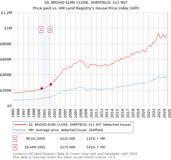 10, BROAD ELMS CLOSE, SHEFFIELD, S11 9ST: Price paid vs HM Land Registry's House Price Index