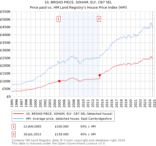 10, BROAD PIECE, SOHAM, ELY, CB7 5EL: Price paid vs HM Land Registry's House Price Index