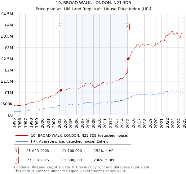 10, BROAD WALK, LONDON, N21 3DB: Price paid vs HM Land Registry's House Price Index