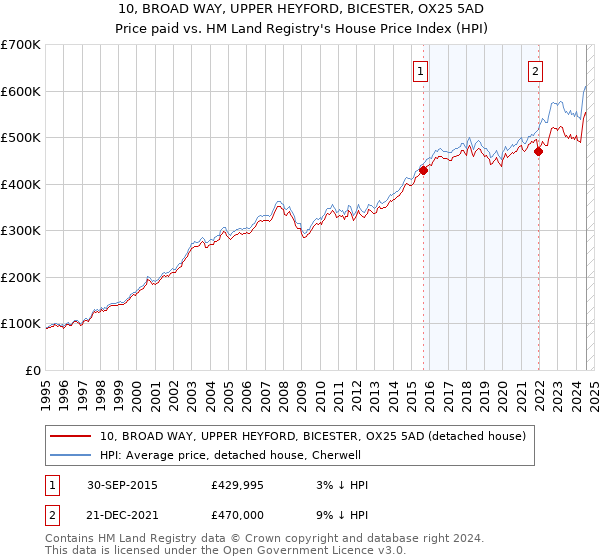 10, BROAD WAY, UPPER HEYFORD, BICESTER, OX25 5AD: Price paid vs HM Land Registry's House Price Index