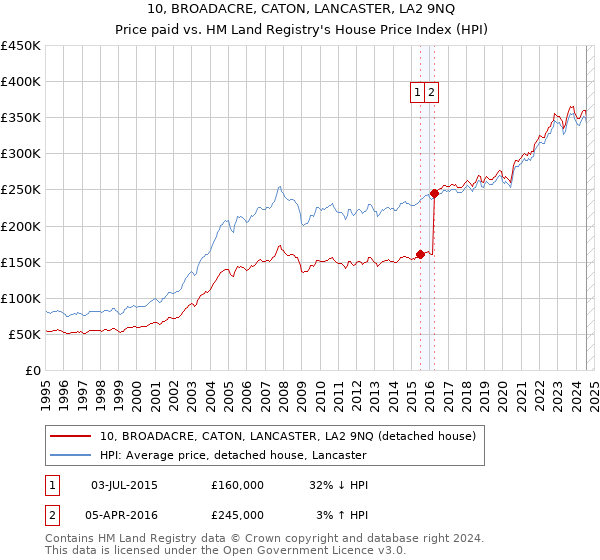 10, BROADACRE, CATON, LANCASTER, LA2 9NQ: Price paid vs HM Land Registry's House Price Index