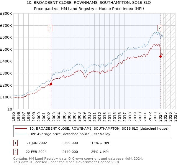 10, BROADBENT CLOSE, ROWNHAMS, SOUTHAMPTON, SO16 8LQ: Price paid vs HM Land Registry's House Price Index