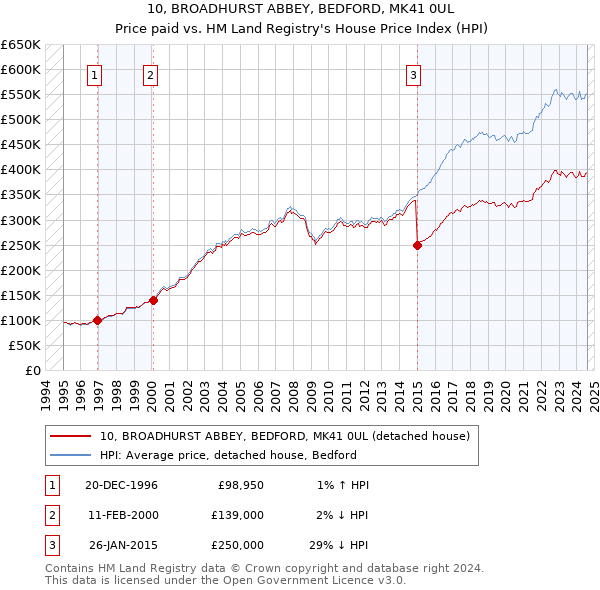 10, BROADHURST ABBEY, BEDFORD, MK41 0UL: Price paid vs HM Land Registry's House Price Index