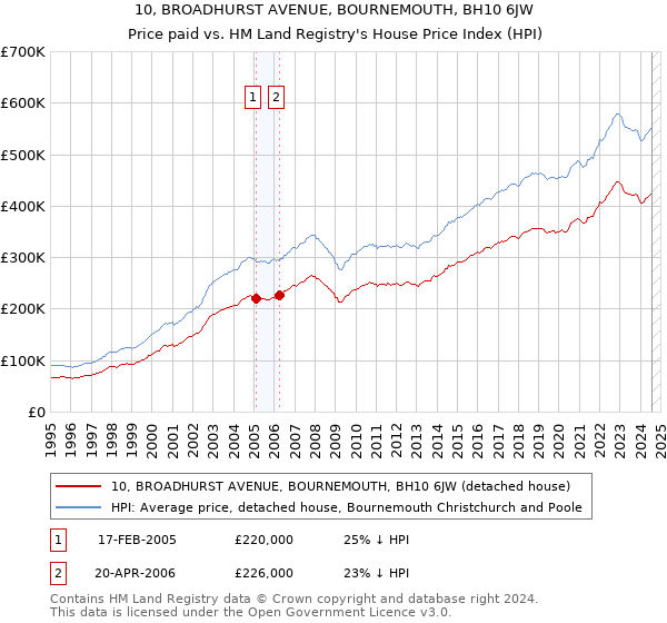 10, BROADHURST AVENUE, BOURNEMOUTH, BH10 6JW: Price paid vs HM Land Registry's House Price Index