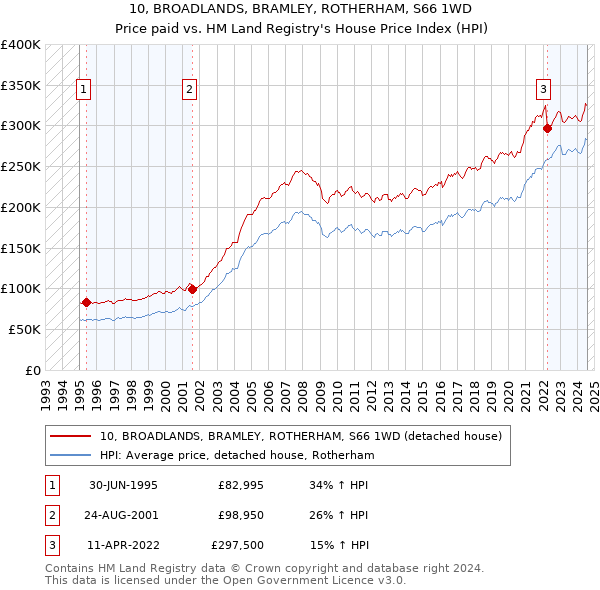 10, BROADLANDS, BRAMLEY, ROTHERHAM, S66 1WD: Price paid vs HM Land Registry's House Price Index