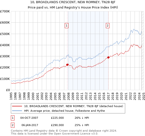 10, BROADLANDS CRESCENT, NEW ROMNEY, TN28 8JF: Price paid vs HM Land Registry's House Price Index