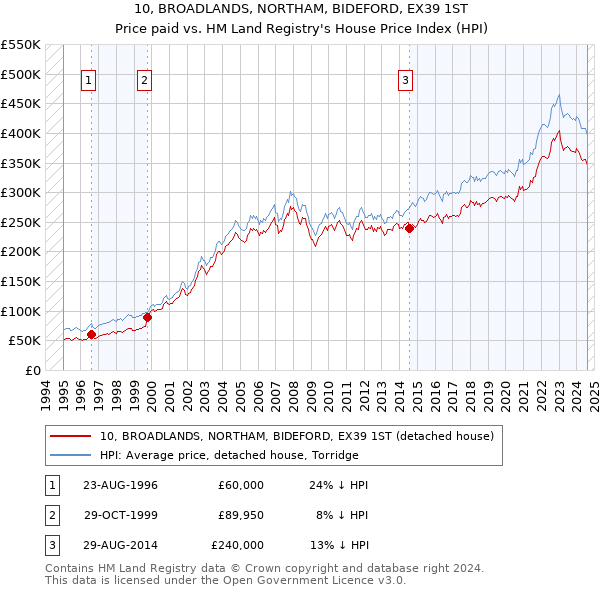 10, BROADLANDS, NORTHAM, BIDEFORD, EX39 1ST: Price paid vs HM Land Registry's House Price Index